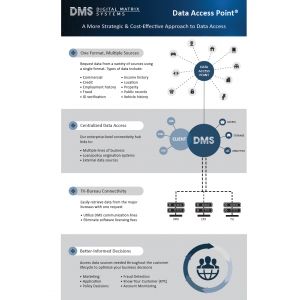 Data Access Point from DMS - Infographic